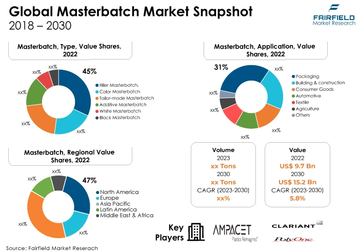Global Masterbatch Market Snapshot, 2018 - 2030