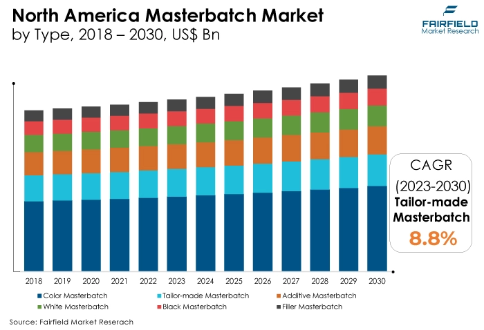 North America Masterbatch Market, by Type, 2018 - 2030, US$ Bn