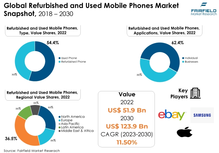 Global Refurbished and Used Mobile Phones Market Snapshot, 2018 - 2030