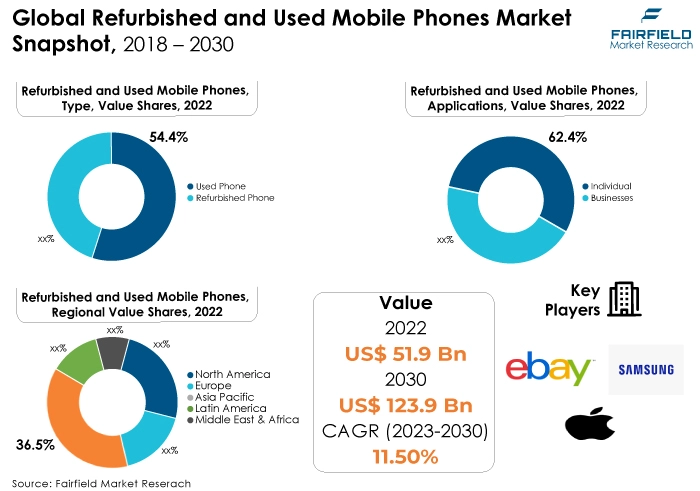 Refurbished And Used Mobile Phones Market Size 2030 Refurbished And Used Mobile Phones Market Size 2030