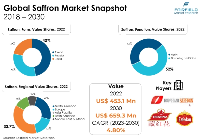 Global Saffron Market Snapshot, 2018 - 2030