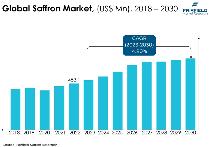 Global Saffron Market, (US$ Mn), 2018 - 2030