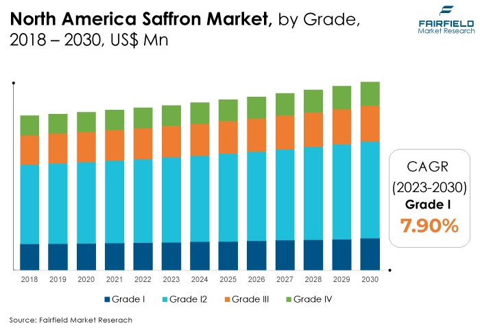 North America Saffron Market, by Grade, 2018 - 2030, US$ Mn
