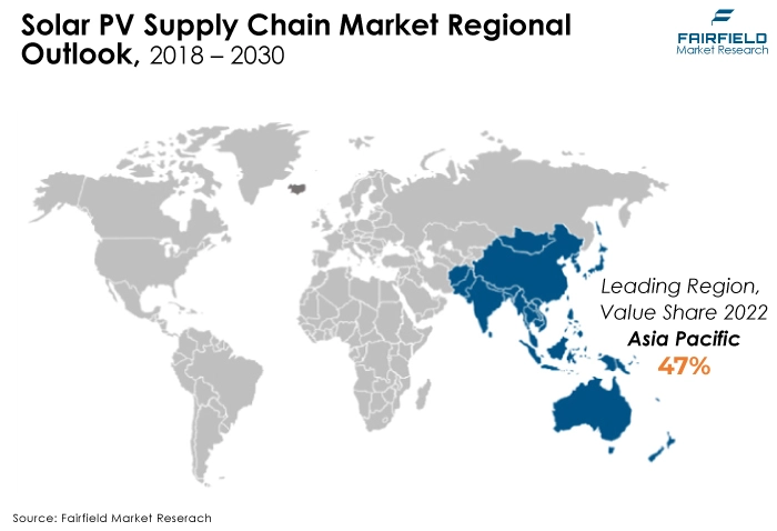 Solar PV Supply Chain Market Regional, Outlook, 2018 - 2030