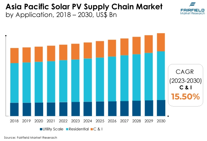 Asia Pacific Solar PV Supply Chain Market by Application, 2018 - 2030, US$ Bn