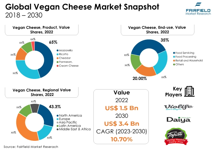Global Vegan Cheese Market Snapshot, 2018 - 2030