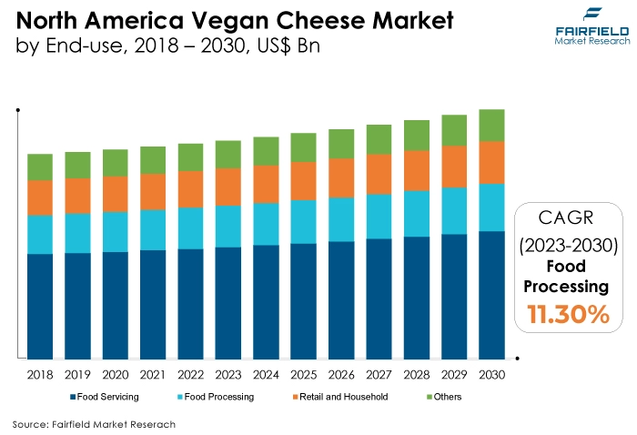 North America Vegan Cheese Market, by End-use, 2018 - 2030, US$ Bn