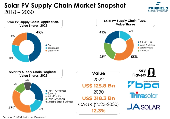 Solar PV Supply Chain Market Snapshot, 2018 - 2030