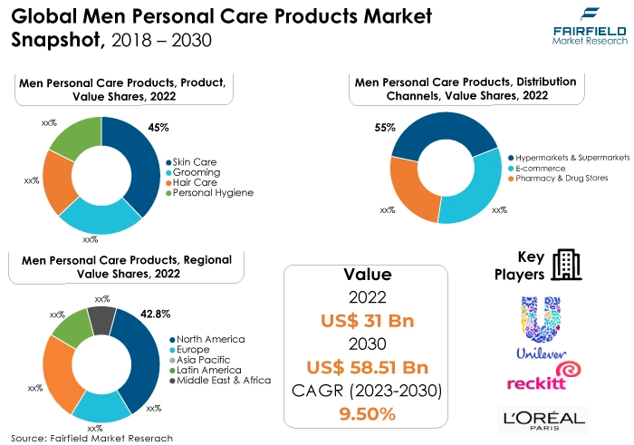 Global Men Personal Care Products Market Snapshot, 2018 - 2030