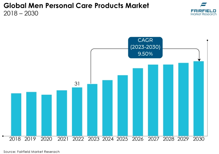 Global Men Personal Care Products Market, 2018 - 2030