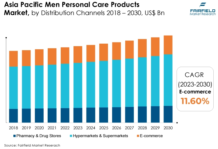 Asia Pacific Men Personal Care Products Market, Distribution Channels 2018 - 2030, US$ Bn