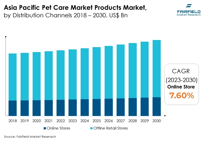 Asia Pacific Pet Care Market Products Market, by Distribution Channels 2018 - 2030, US$ Bn
