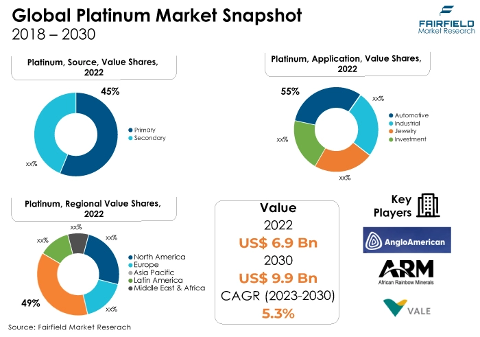 Global Platinum Market Snapshot, 2018 - 2030