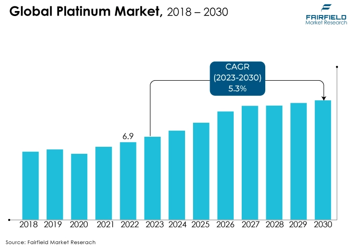 Global Platinum Market, 2018 - 2030