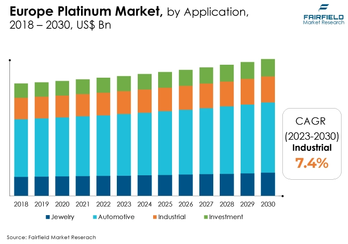 Europe Platinum Market, by Application, 2018 - 2030, US$ Bn