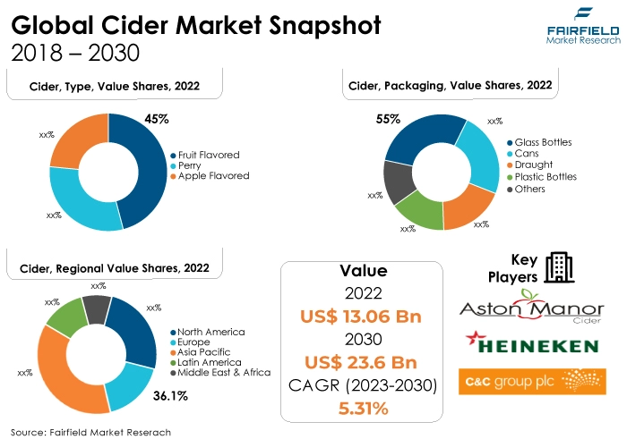 Global Cider Market Snapshot, 2018 - 2030