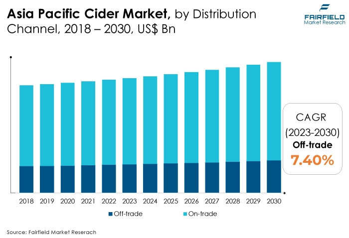 Asia Pacific Cider Market, by Distribution Channel, 2018 - 2030, US$ Bn