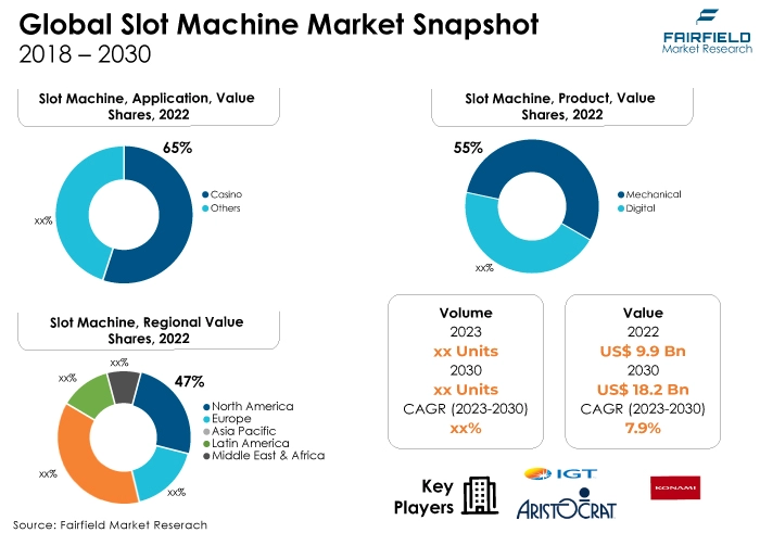 Global Slot Machine Market Snapshot, 2018 - 2030