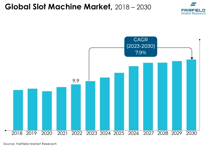 Global Slot Machine Market, 2018 - 2030