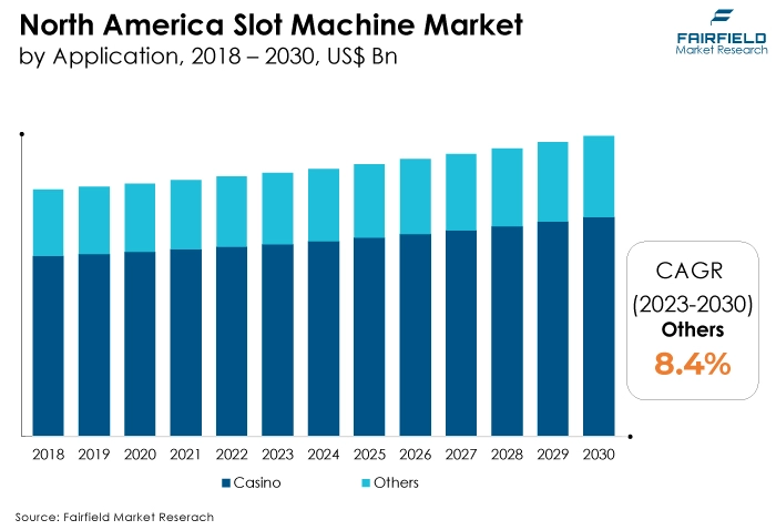 North America Slot Machine Market, by Application, 2018 - 2030, US$ Bn