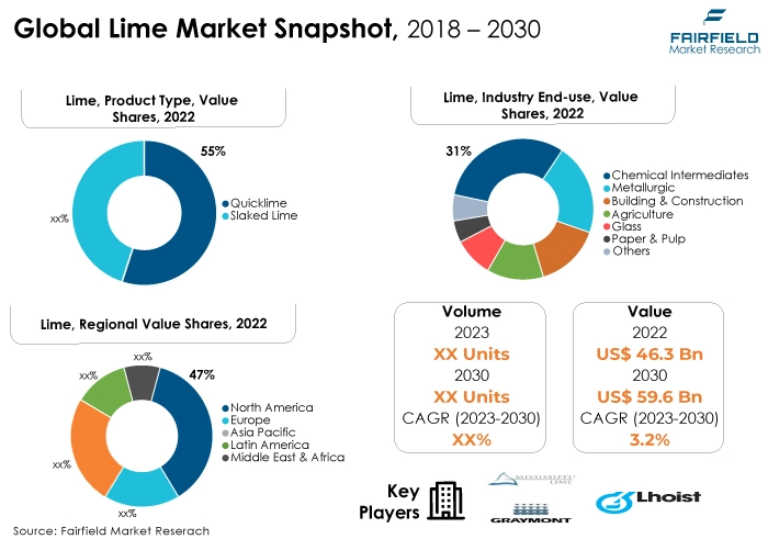 Global Lime Market Snapshot, 2018 - 2030