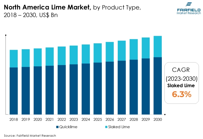 North America Lime Market, by Product Type, 2018 - 2030, US$ Bn