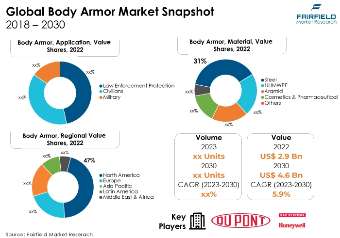 Global Body Armor Market Snapshot, 2018 - 2030