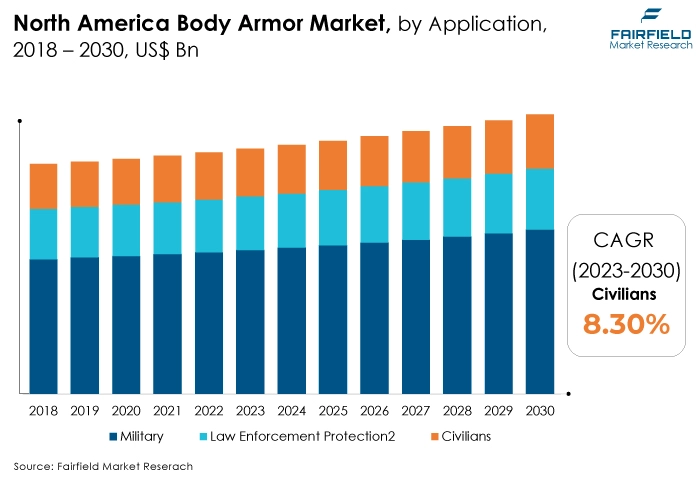 North America Body Armor Market, by Application, 2018 - 2030, US$ Bn