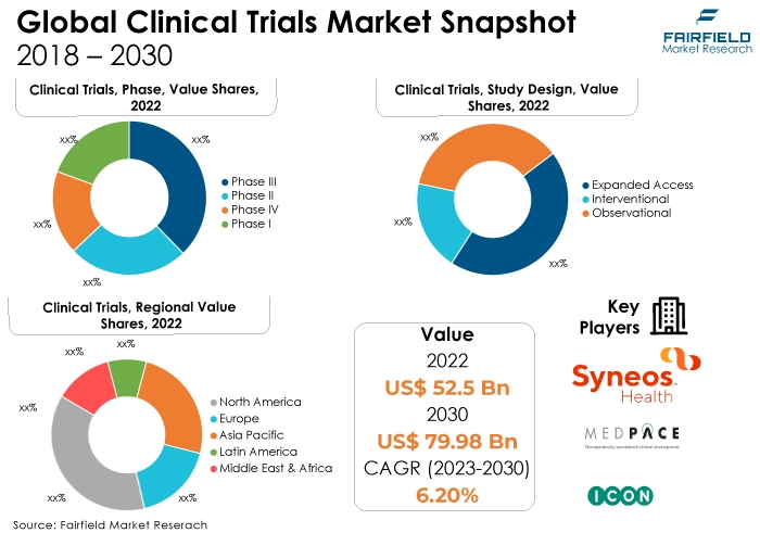Global Clinical Trials Market Snapshot, 2018 - 2030