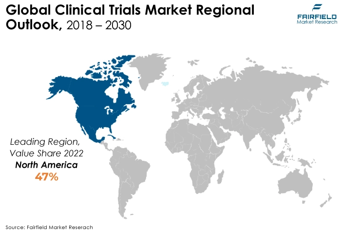 Global Clinical Trials Market Regional Outlook, 2018 - 2030