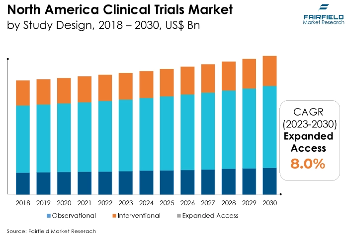North America Clinical Trials Market, by Study Design, 2018 - 2030, US$ Bn