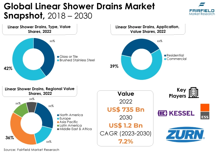 Global Linear Shower Drains Market Snapshot, 2018 – 2030