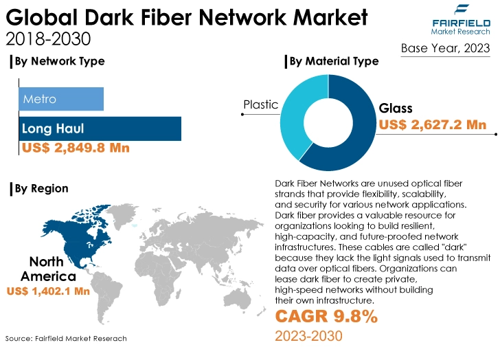 Dark Fiber Network Market 2018 - 2030