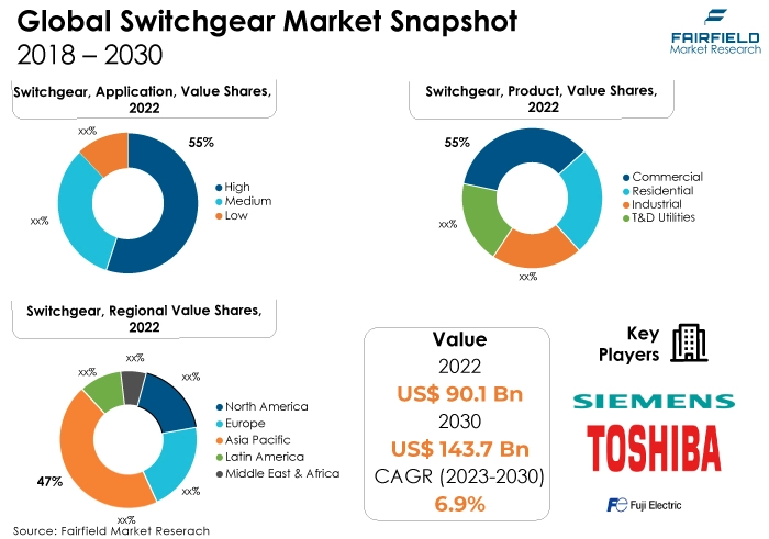Global Switchgear Market Snapshot, 2018 - 2030