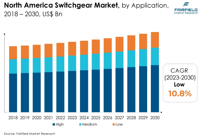 North America Switchgear Market, by Application, 2018 - 2030, US$ Bn