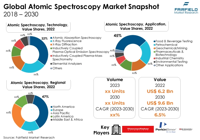 Global Atomic Spectroscopy Market Snapshot, 2018 - 2030