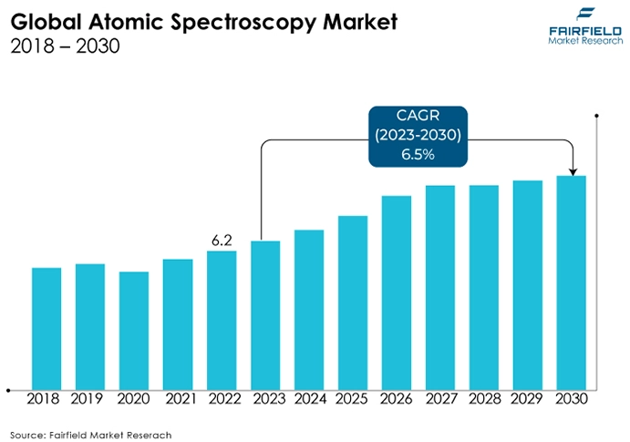 Global Atomic Spectroscopy Market, 2018 - 2030
