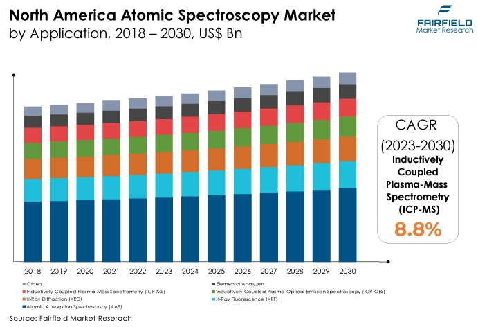 North America Atomic Spectroscopy Market, by Application, 2018 - 2030, US$ Bn