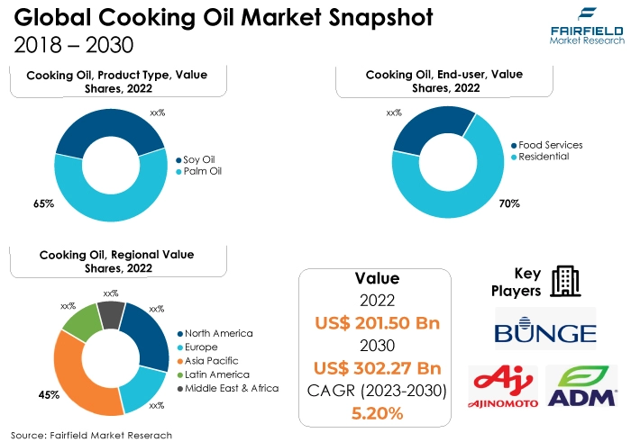 Global Cooking Oil Market Snapshot, 2018 - 2030