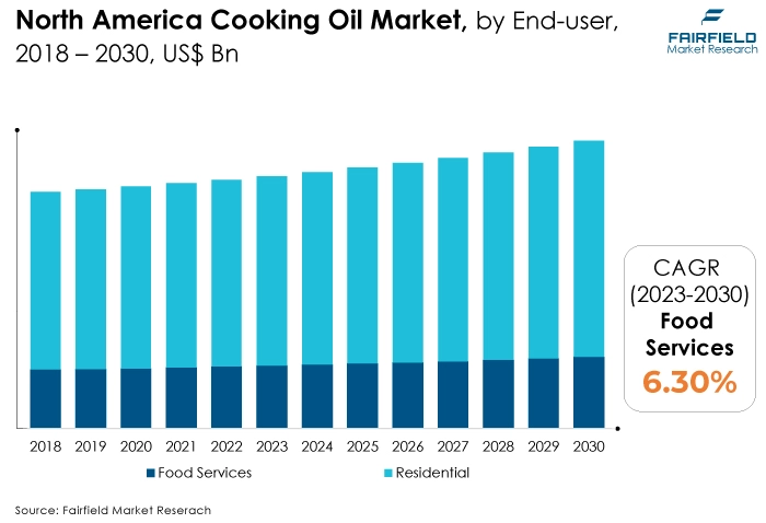 North America Cooking Oil Market, by End-user, 2018 - 2030, US$ Bn