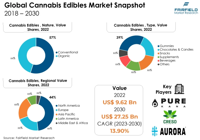 Global Cannabis Edibles Market Snapshot, 2018 - 2030