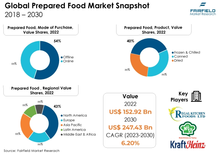 Global Prepared Food Market Snapshot, 2018 - 2030