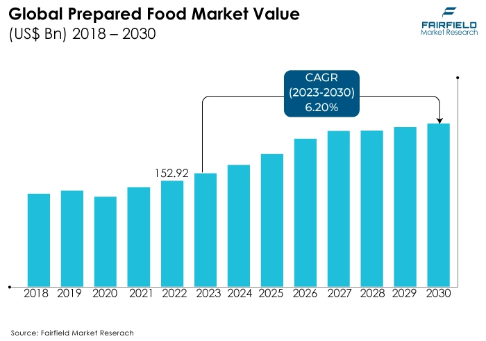 Global Prepared Food Market Value, (US$ Bn) 2018 - 2030