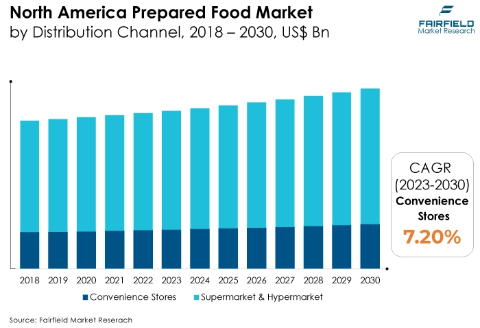 North America Prepared Food Market, by Distribution Channel, 2018 - 2030, US$ Bn