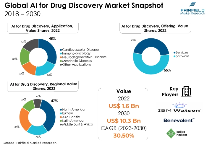 Global AI for Drug Discovery Market Snapshot, 2018 - 2030