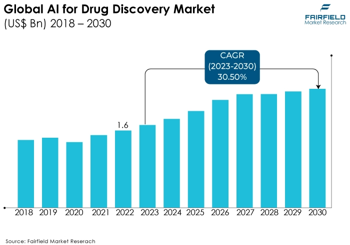 Global AI for Drug Discovery Market, (US$ Bn) 2018 - 2030