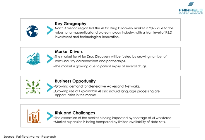 Global AI for Drug Discovery Market DROs