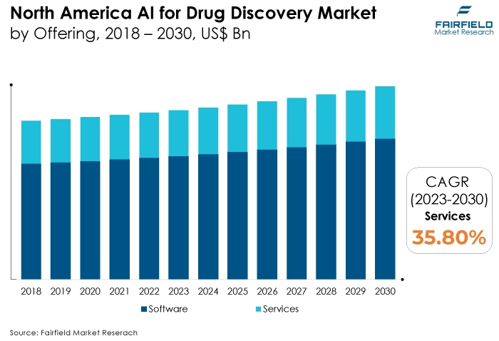 North America AI for Drug Discovery Market, by Offering, 2018 - 2030, US$ Bn