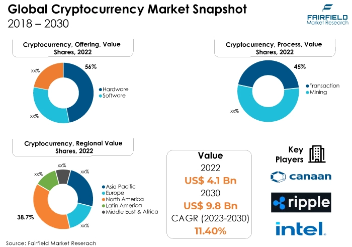 Global Cryptocurrency Market Snapshot, 2018 - 2030