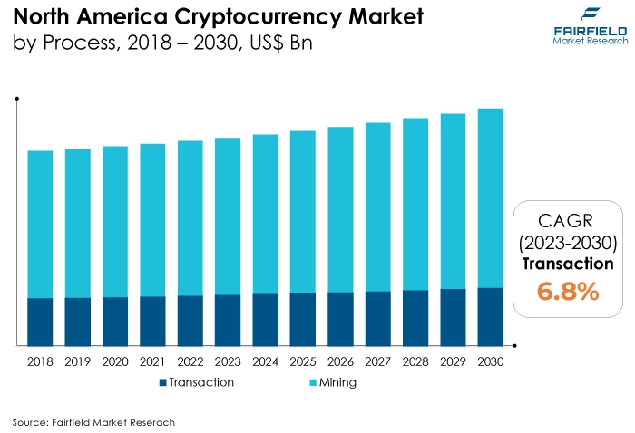 North America Cryptocurrency Market, by Process, 2018 - 2030, US$ Bn